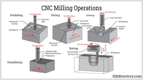 cnc machining methods|cnc machine process step by.